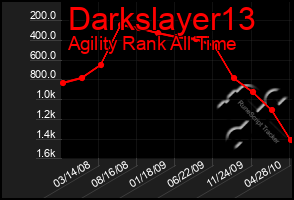 Total Graph of Darkslayer13