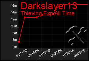 Total Graph of Darkslayer13