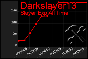 Total Graph of Darkslayer13