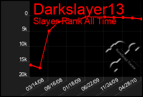 Total Graph of Darkslayer13