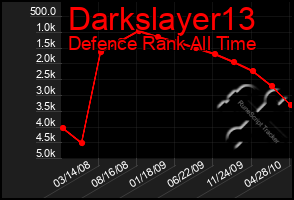 Total Graph of Darkslayer13