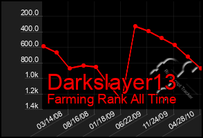 Total Graph of Darkslayer13