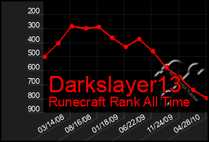 Total Graph of Darkslayer13