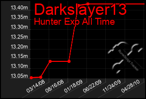 Total Graph of Darkslayer13