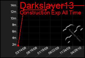 Total Graph of Darkslayer13