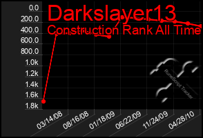 Total Graph of Darkslayer13