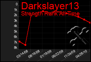 Total Graph of Darkslayer13