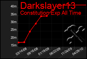 Total Graph of Darkslayer13