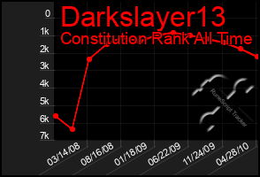 Total Graph of Darkslayer13