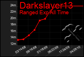 Total Graph of Darkslayer13