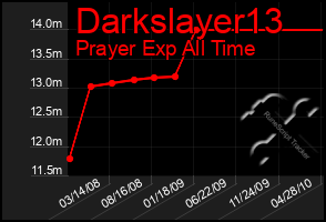 Total Graph of Darkslayer13