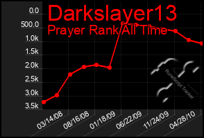 Total Graph of Darkslayer13