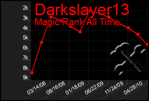 Total Graph of Darkslayer13