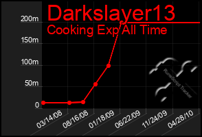 Total Graph of Darkslayer13