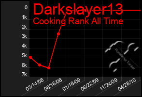 Total Graph of Darkslayer13