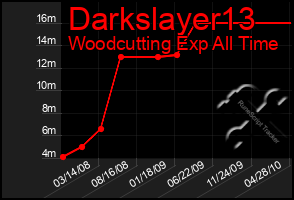 Total Graph of Darkslayer13