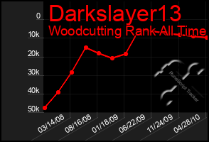 Total Graph of Darkslayer13