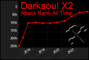 Total Graph of Darksoul X2