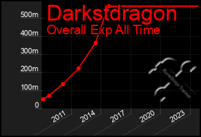 Total Graph of Darkstdragon