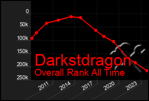 Total Graph of Darkstdragon