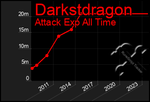 Total Graph of Darkstdragon