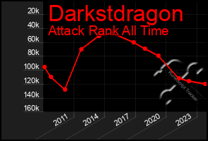 Total Graph of Darkstdragon