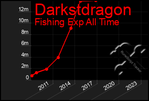 Total Graph of Darkstdragon