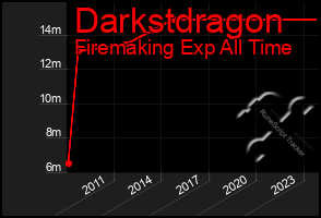 Total Graph of Darkstdragon