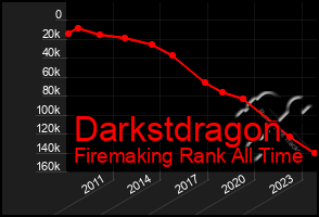 Total Graph of Darkstdragon