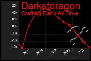 Total Graph of Darkstdragon