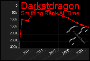 Total Graph of Darkstdragon