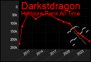 Total Graph of Darkstdragon