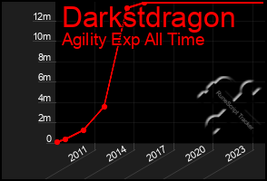 Total Graph of Darkstdragon