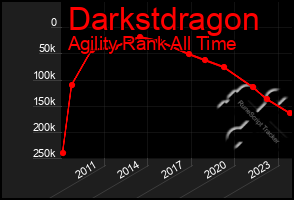 Total Graph of Darkstdragon