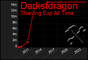 Total Graph of Darkstdragon