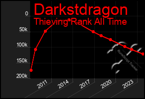 Total Graph of Darkstdragon