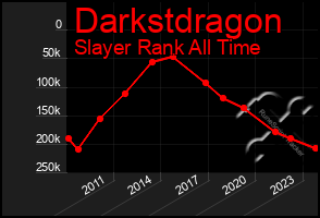 Total Graph of Darkstdragon