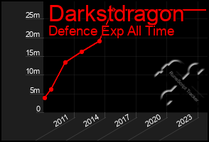 Total Graph of Darkstdragon