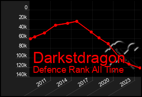 Total Graph of Darkstdragon