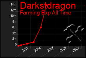 Total Graph of Darkstdragon