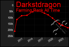 Total Graph of Darkstdragon