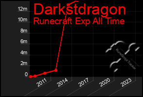 Total Graph of Darkstdragon