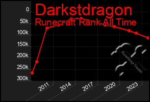 Total Graph of Darkstdragon