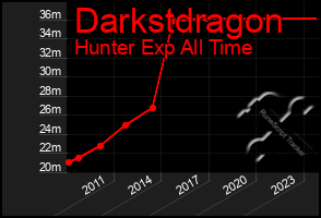 Total Graph of Darkstdragon