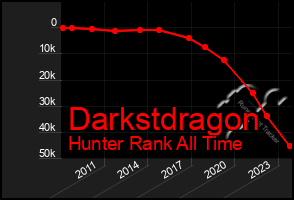 Total Graph of Darkstdragon