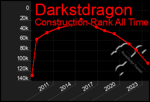 Total Graph of Darkstdragon