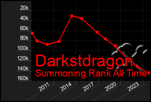 Total Graph of Darkstdragon