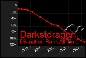 Total Graph of Darkstdragon