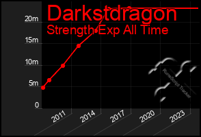 Total Graph of Darkstdragon