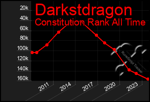 Total Graph of Darkstdragon